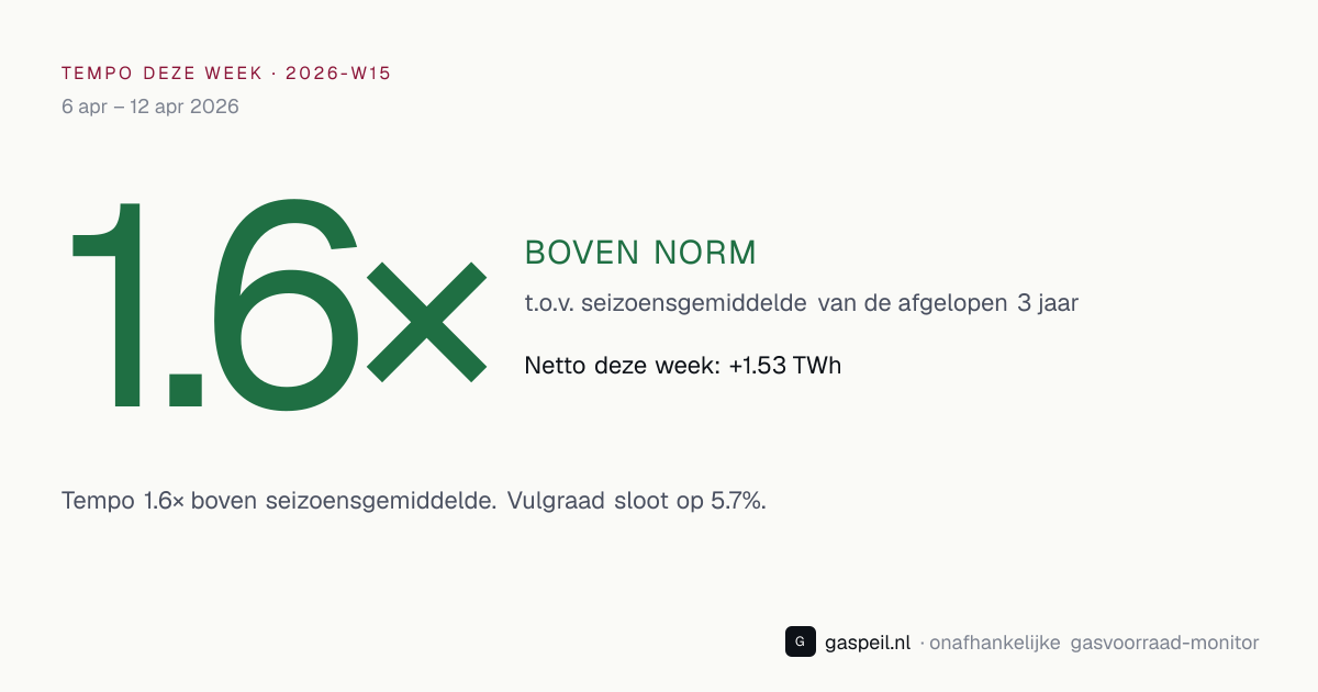 Bijvul-tempo Nederlandse gasopslag 2026-W15: 1.6× vs 3-jaars seizoensgemiddelde — Gaspeil