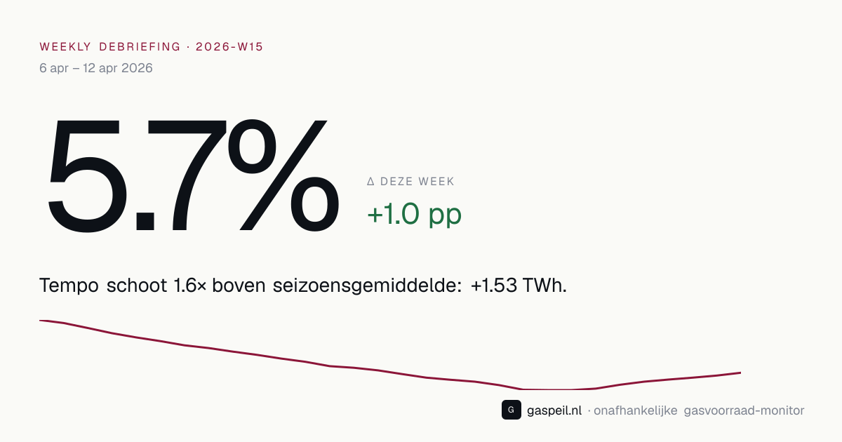Nederlandse gasvoorraad eind 2026-W15: 5.7% vulgraad, +1.0 pp deze week — Gaspeil weekly debriefing