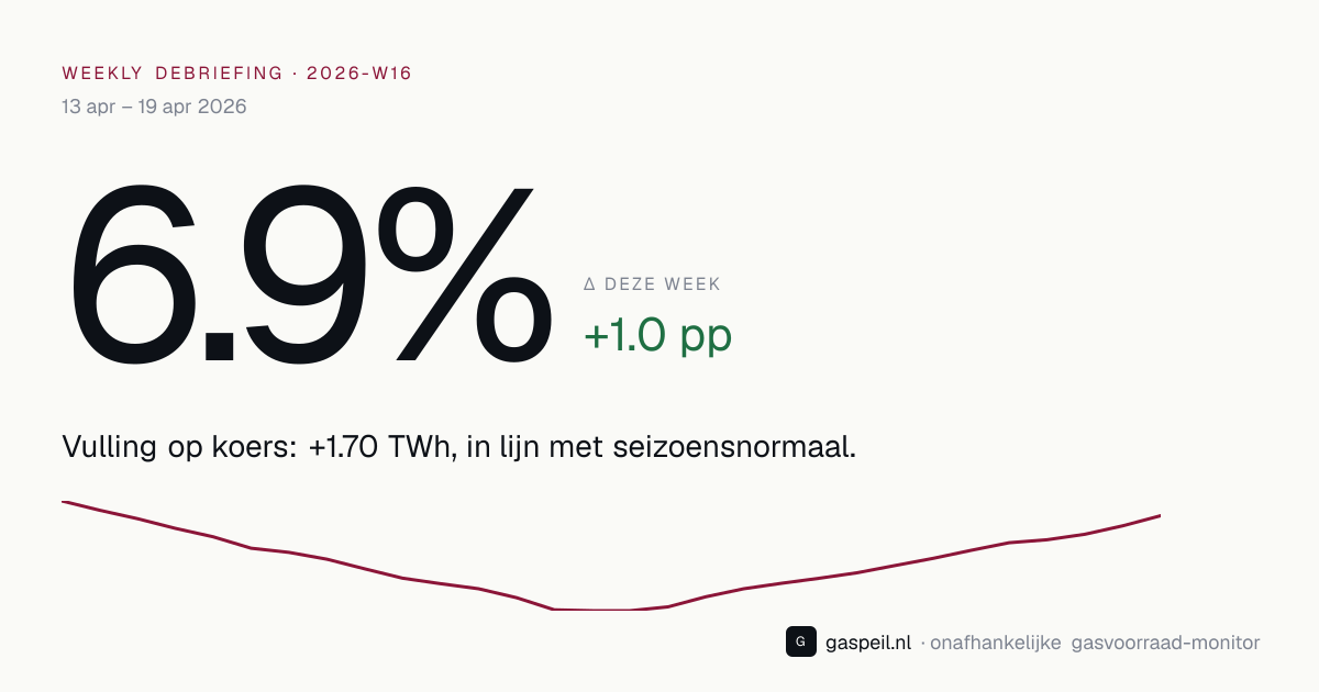 Nederlandse gasvoorraad eind 2026-W16: 6.9% vulgraad, +1.0 pp deze week — Gaspeil weekly debriefing