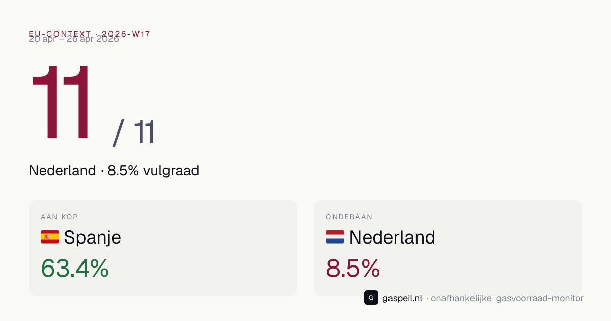 EU-vergelijking gasvoorraad 2026-W17: Nederland staat 11e van 11 landen op vulgraad — Gaspeil