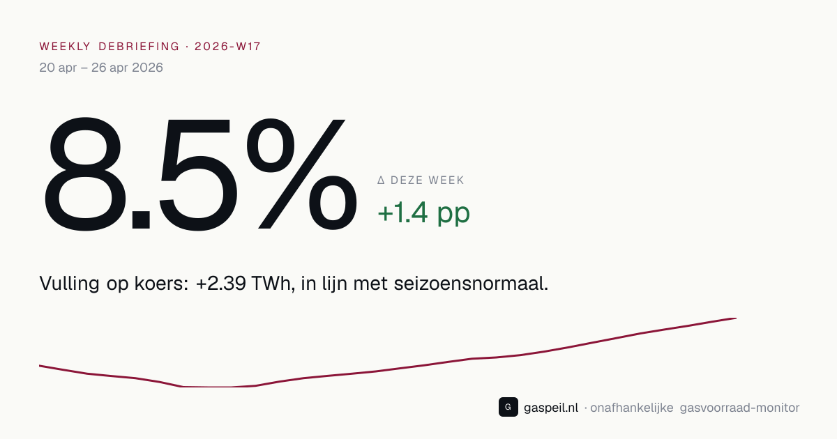 Nederlandse gasvoorraad eind 2026-W17: 8.5% vulgraad, +1.4 pp deze week — Gaspeil weekly debriefing