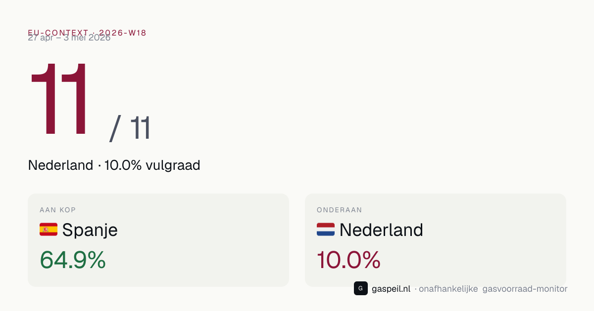 EU-vergelijking gasvoorraad 2026-W18: Nederland staat 11e van 11 landen op vulgraad — Gaspeil