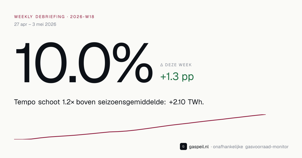 Nederlandse gasvoorraad eind 2026-W18: 10.0% vulgraad, +1.3 pp deze week — Gaspeil weekly debriefing