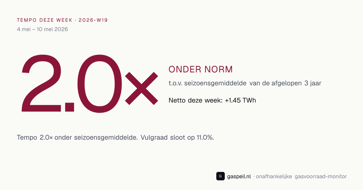 Bijvul-tempo Nederlandse gasopslag 2026-W19: 2.0× vs 3-jaars seizoensgemiddelde — Gaspeil