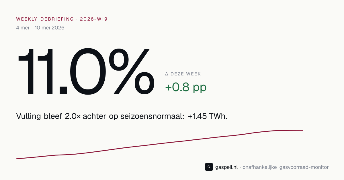 Nederlandse gasvoorraad eind 2026-W19: 11.0% vulgraad, +0.8 pp deze week — Gaspeil weekly debriefing