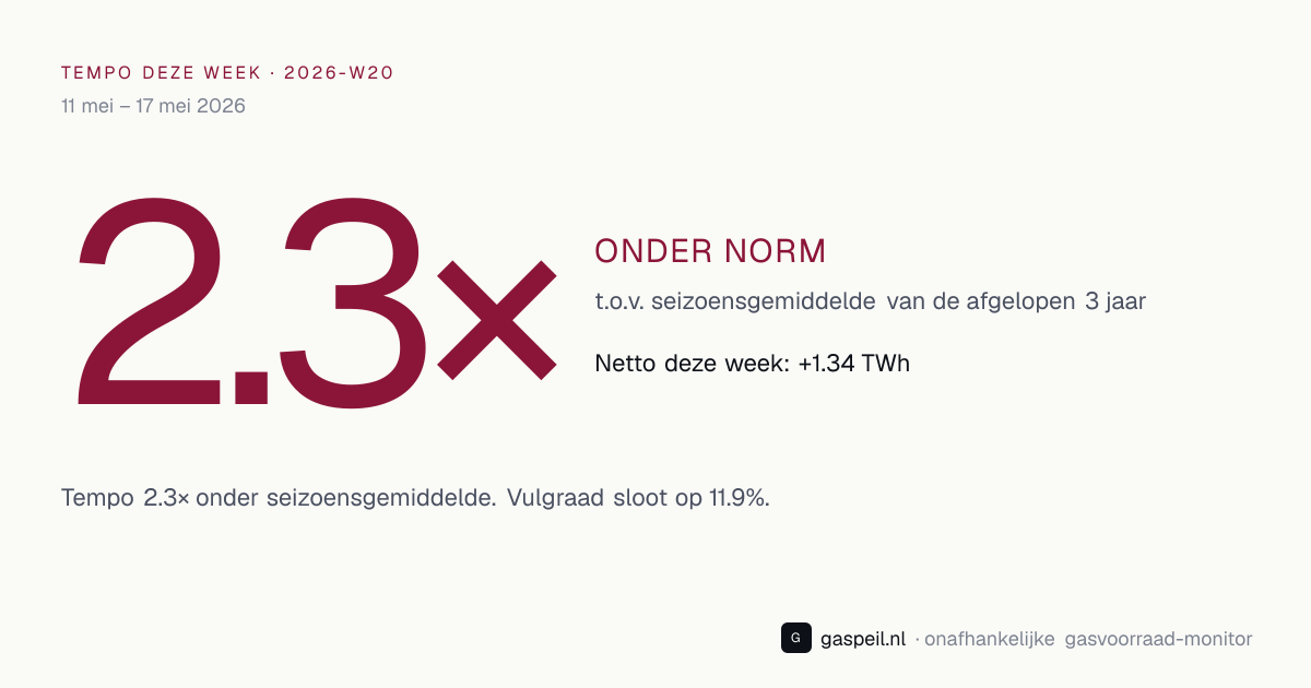 Bijvul-tempo Nederlandse gasopslag 2026-W20: 2.3× vs 3-jaars seizoensgemiddelde — Gaspeil