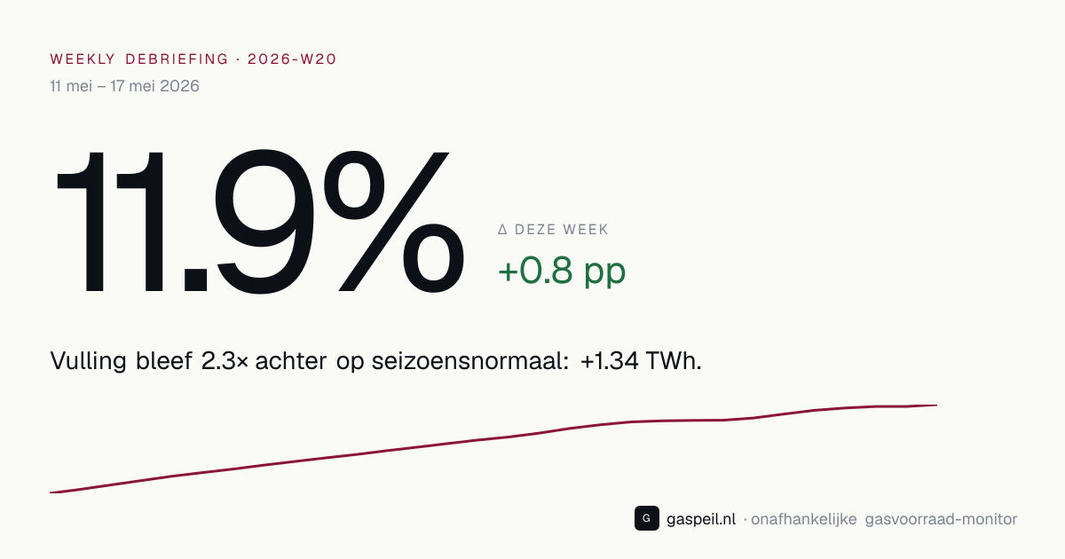 Nederlandse gasvoorraad eind 2026-W20: 11.9% vulgraad, +0.8 pp deze week — Gaspeil weekly debriefing