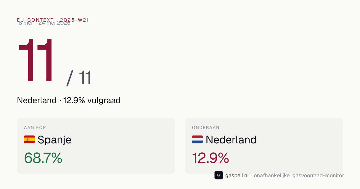 EU-vergelijking gasvoorraad 2026-W21: Nederland staat 11e van 11 landen op vulgraad — Gaspeil