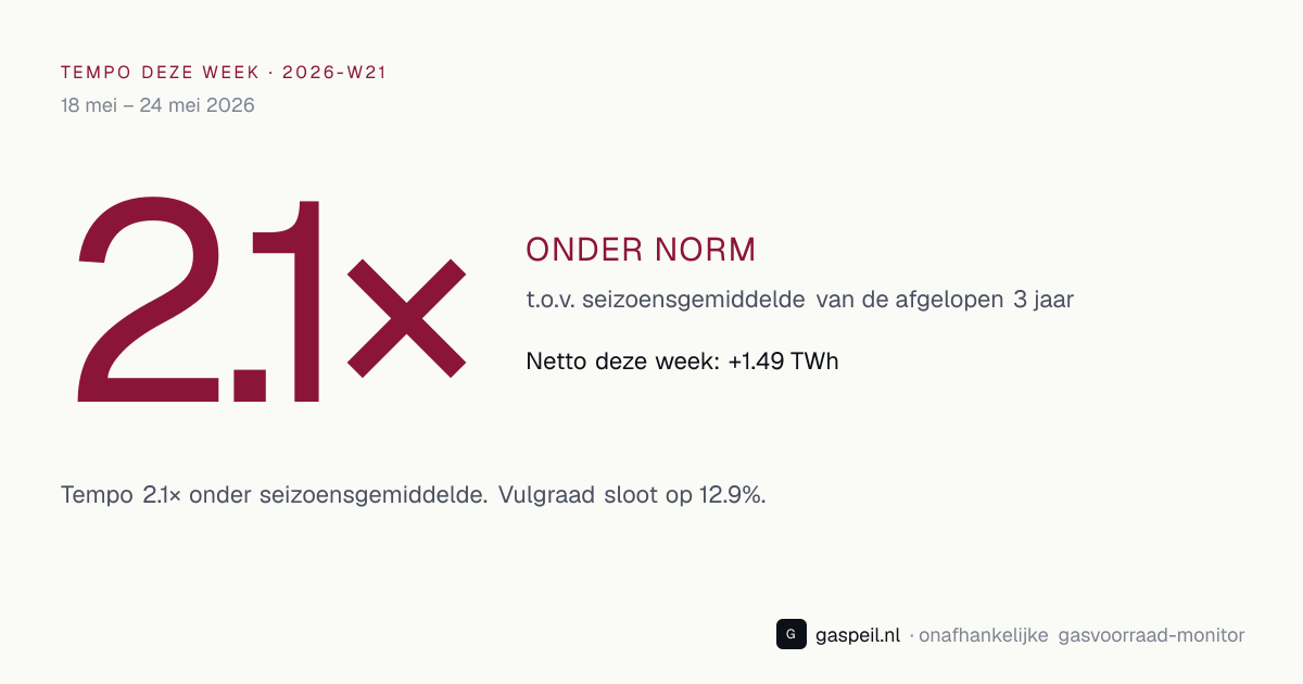 Bijvul-tempo Nederlandse gasopslag 2026-W21: 2.1× vs 3-jaars seizoensgemiddelde — Gaspeil