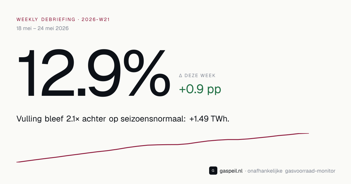 Nederlandse gasvoorraad eind 2026-W21: 12.9% vulgraad, +0.9 pp deze week — Gaspeil weekly debriefing