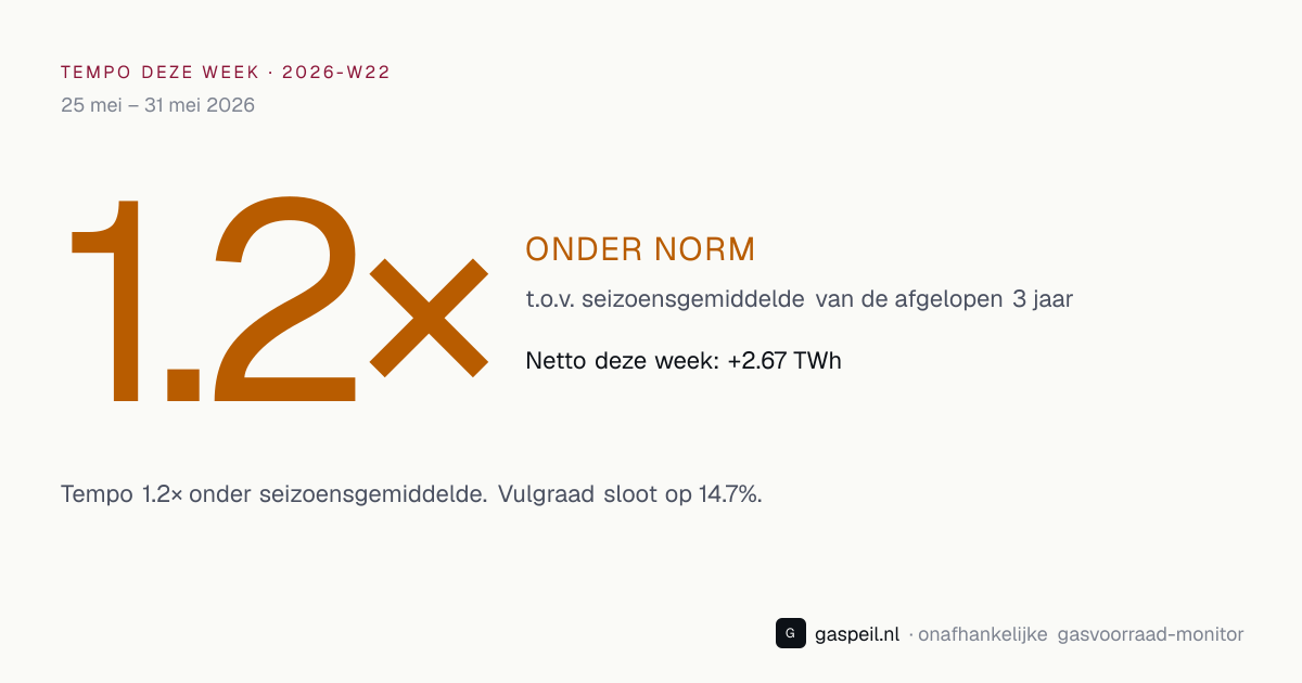 Bijvul-tempo Nederlandse gasopslag 2026-W22: 1.2× vs 3-jaars seizoensgemiddelde — Gaspeil
