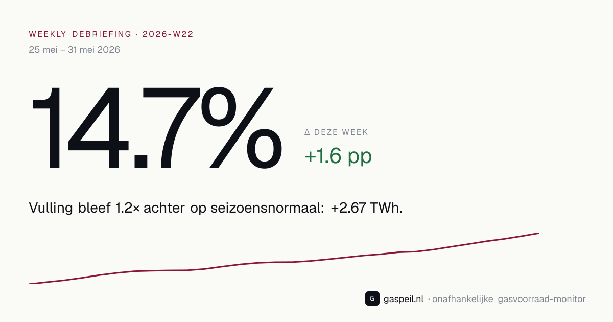 Nederlandse gasvoorraad eind 2026-W22: 14.7% vulgraad, +1.6 pp deze week — Gaspeil weekly debriefing