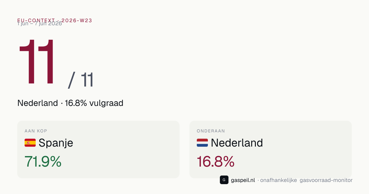 EU-vergelijking gasvoorraad 2026-W23: Nederland staat 11e van 11 landen op vulgraad — Gaspeil