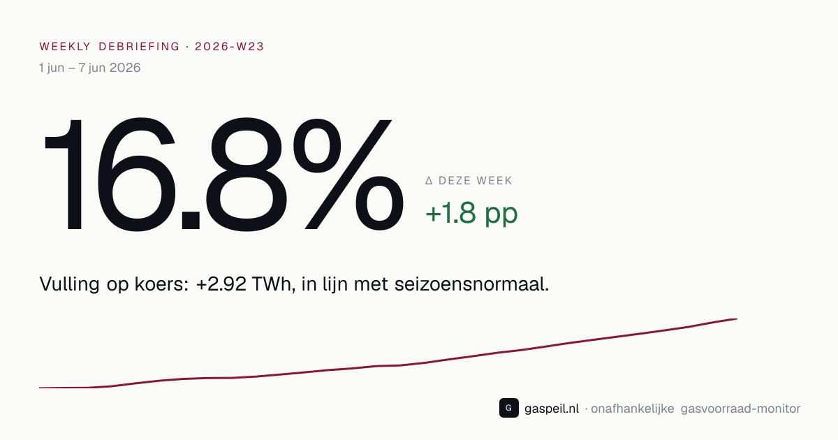 Nederlandse gasvoorraad eind 2026-W23: 16.8% vulgraad, +1.8 pp deze week — Gaspeil weekly debriefing