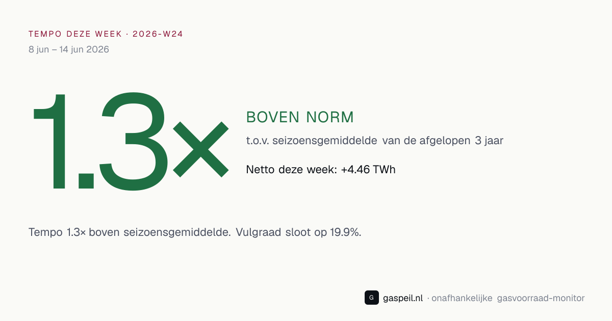 Bijvul-tempo Nederlandse gasopslag 2026-W24: 1.3× vs 3-jaars seizoensgemiddelde — Gaspeil