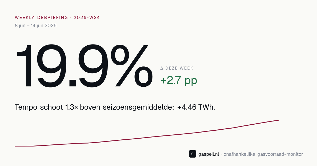 Nederlandse gasvoorraad eind 2026-W24: 19.9% vulgraad, +2.7 pp deze week — Gaspeil weekly debriefing