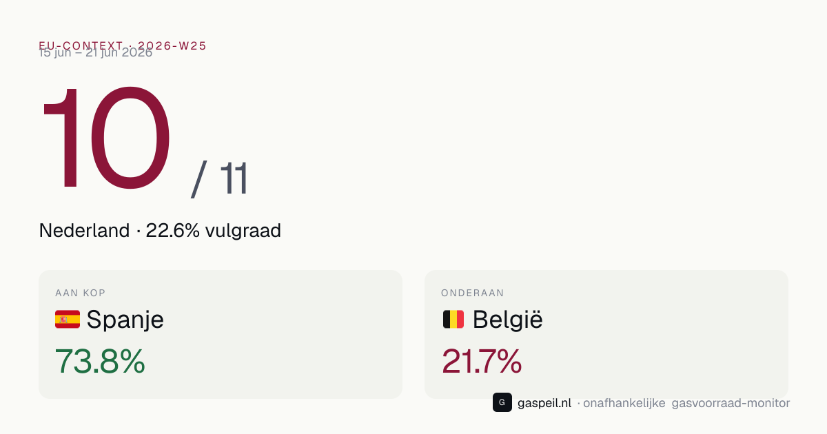 EU-vergelijking gasvoorraad 2026-W25: Nederland staat 10e van 11 landen op vulgraad — Gaspeil