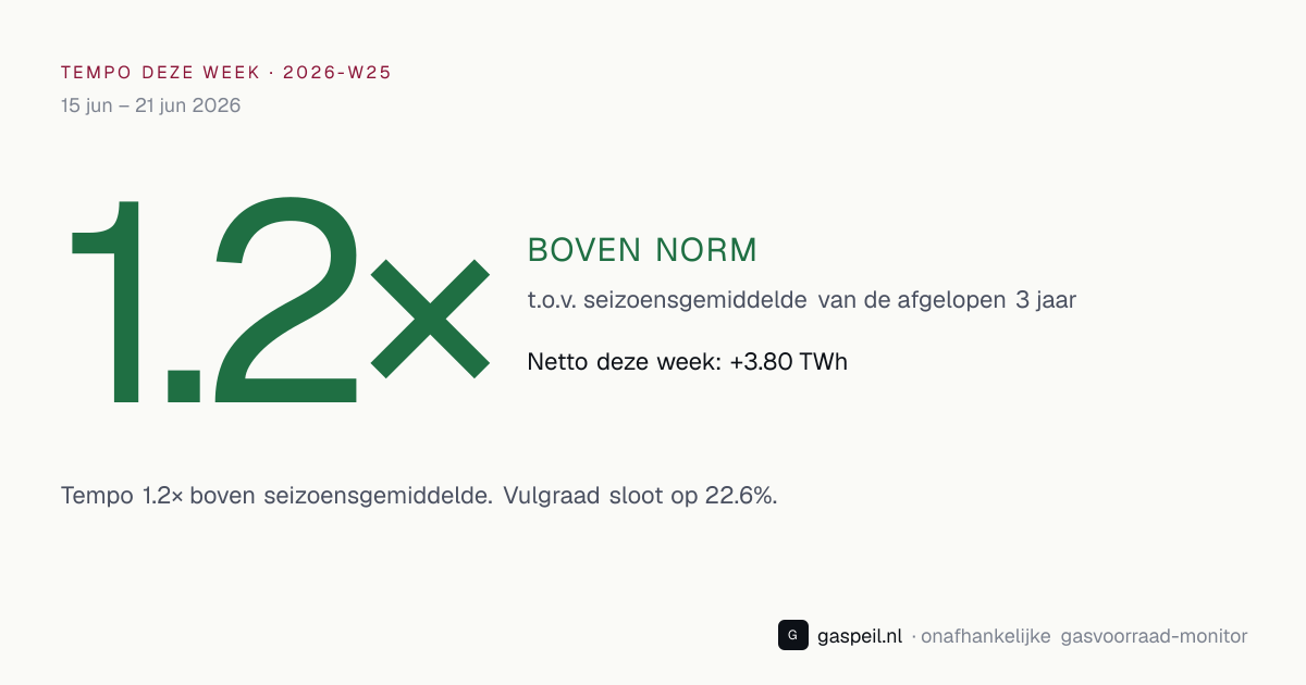 Bijvul-tempo Nederlandse gasopslag 2026-W25: 1.2× vs 3-jaars seizoensgemiddelde — Gaspeil