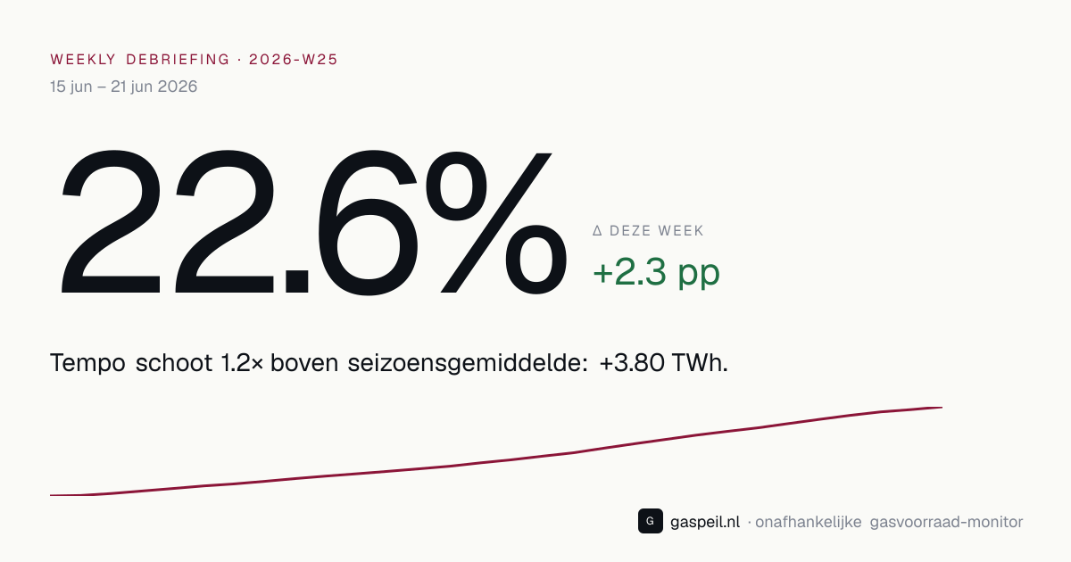 Nederlandse gasvoorraad eind 2026-W25: 22.6% vulgraad, +2.3 pp deze week — Gaspeil weekly debriefing
