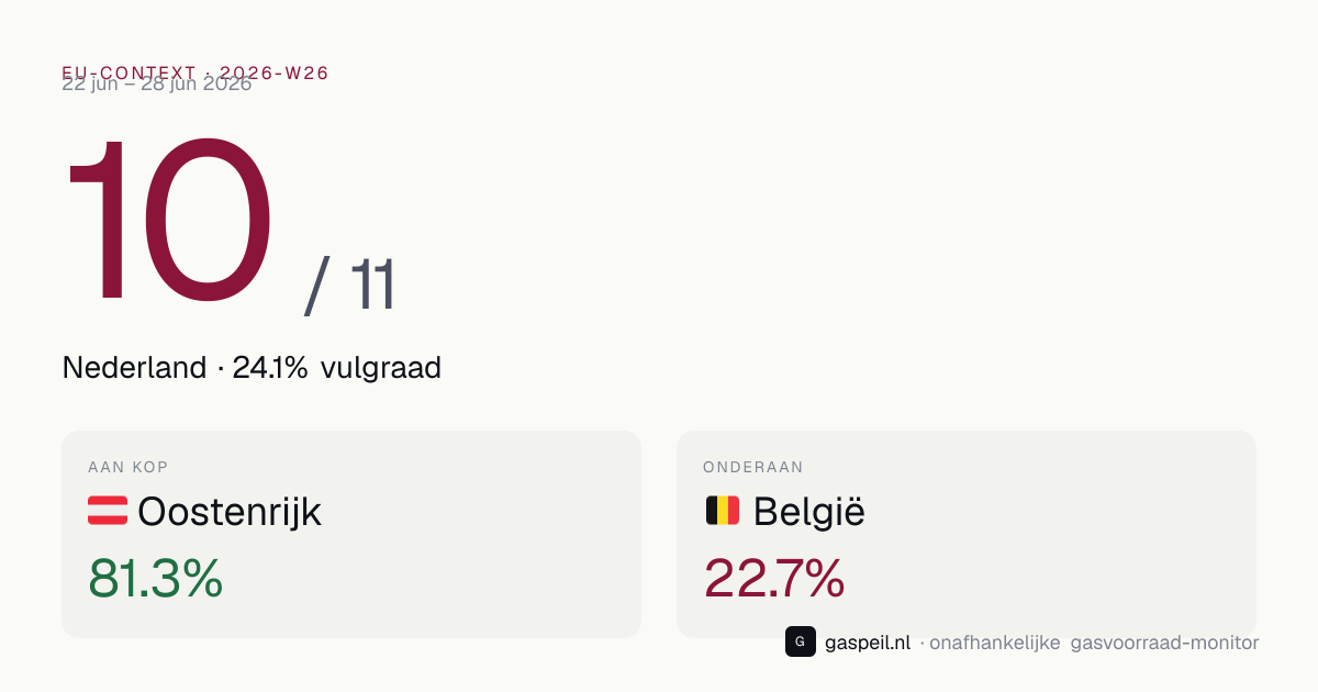 EU-vergelijking gasvoorraad 2026-W26: Nederland staat 10e van 11 landen op vulgraad — Gaspeil