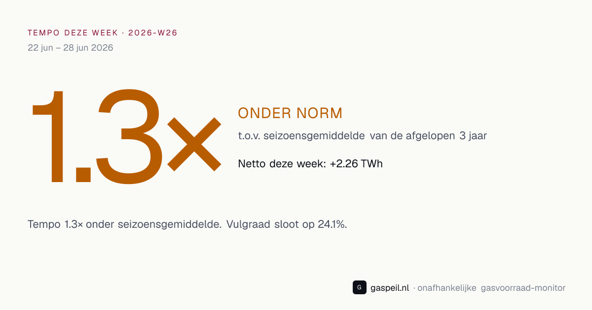 Bijvul-tempo Nederlandse gasopslag 2026-W26: 1.3× vs 3-jaars seizoensgemiddelde — Gaspeil