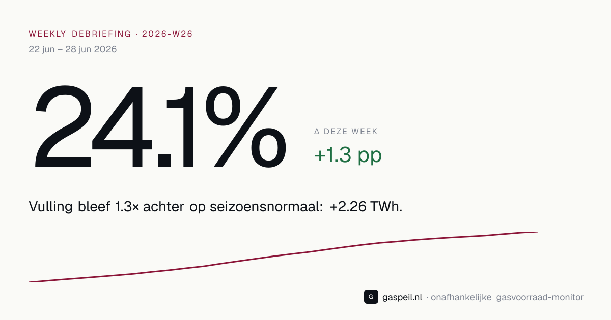 Nederlandse gasvoorraad eind 2026-W26: 24.1% vulgraad, +1.3 pp deze week — Gaspeil weekly debriefing