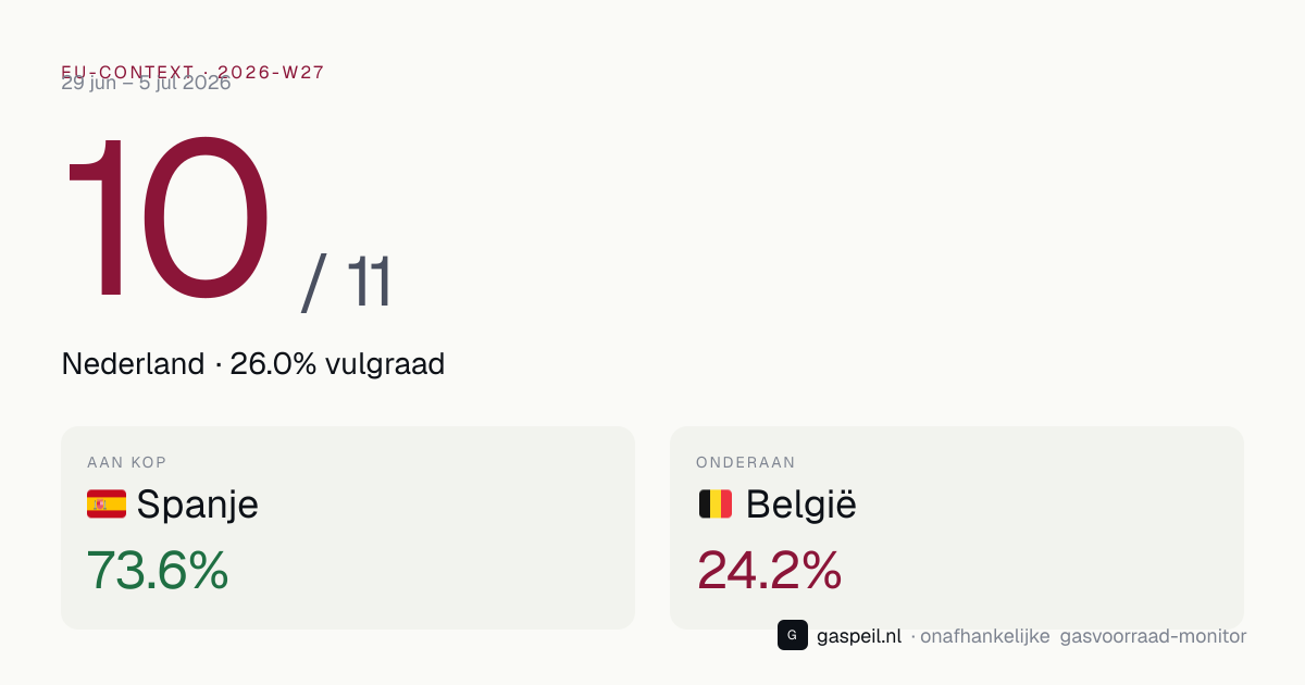 EU-vergelijking gasvoorraad 2026-W27: Nederland staat 10e van 11 landen op vulgraad — Gaspeil