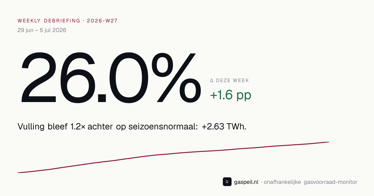 Nederlandse gasvoorraad eind 2026-W27: 26.0% vulgraad, +1.6 pp deze week — Gaspeil weekly debriefing