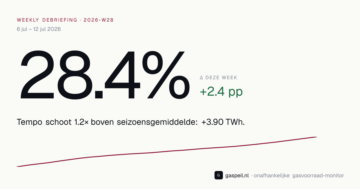 Nederlandse gasvoorraad eind 2026-W28: 28.4% vulgraad, +2.4 pp deze week — Gaspeil weekly debriefing