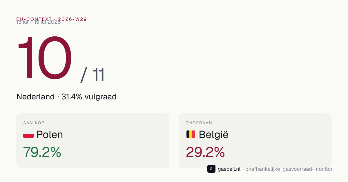 EU-vergelijking gasvoorraad 2026-W29: Nederland staat 10e van 11 landen op vulgraad — Gaspeil