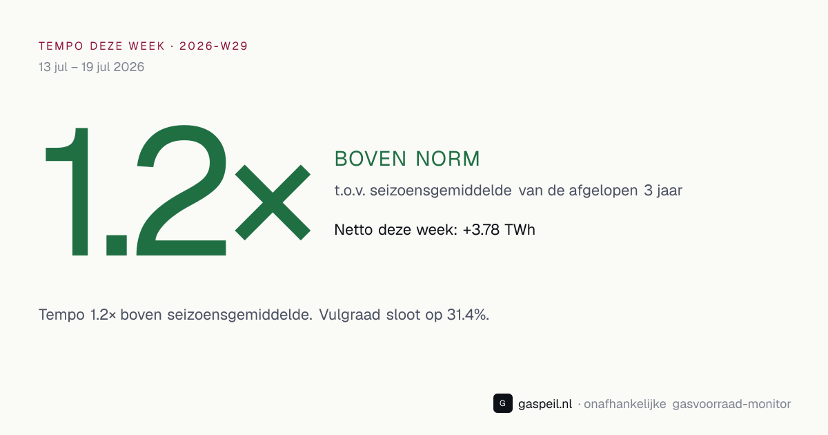 Bijvul-tempo Nederlandse gasopslag 2026-W29: 1.2× vs 3-jaars seizoensgemiddelde — Gaspeil