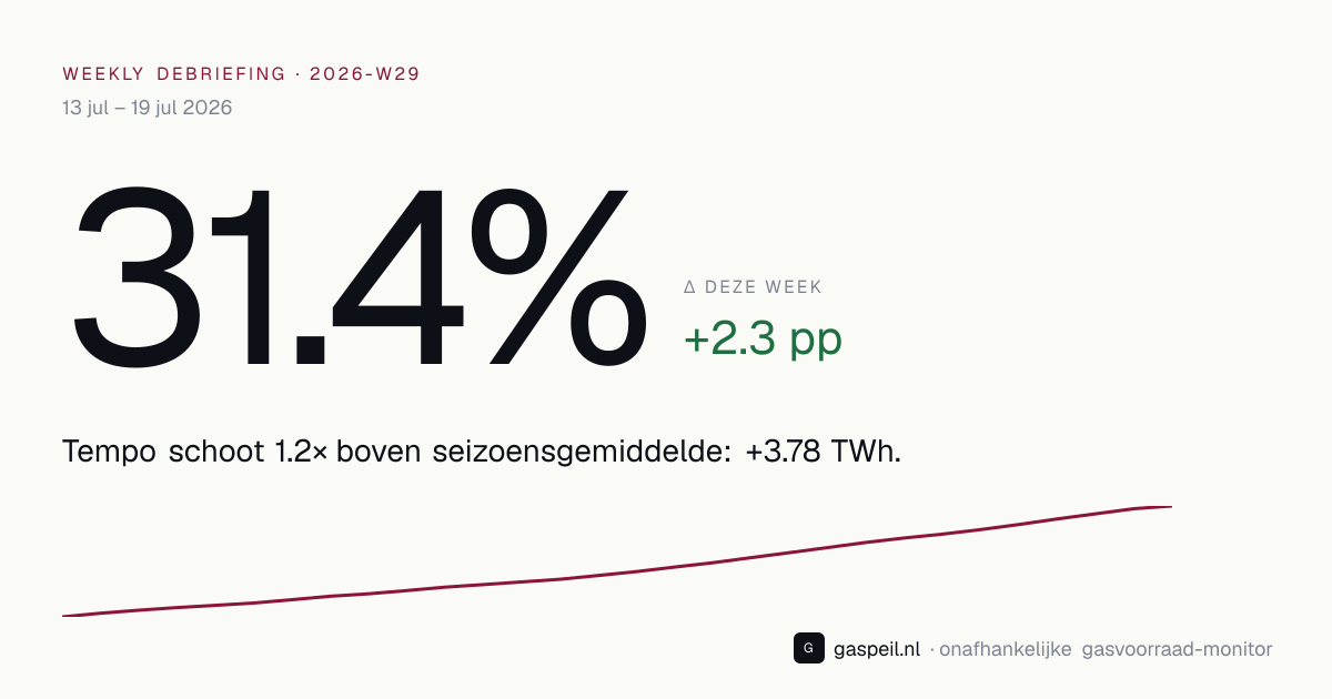 Nederlandse gasvoorraad eind 2026-W29: 31.4% vulgraad, +2.3 pp deze week — Gaspeil weekly debriefing
