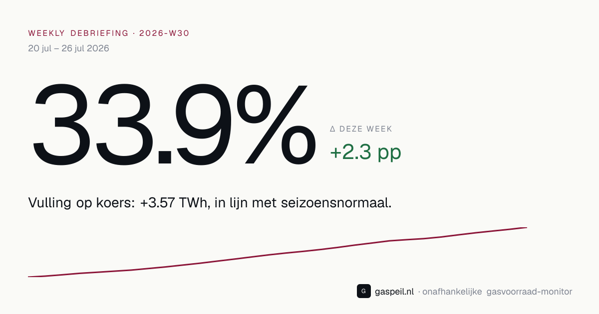 Nederlandse gasvoorraad eind 2026-W30: 33.9% vulgraad, +2.3 pp deze week — Gaspeil weekly debriefing