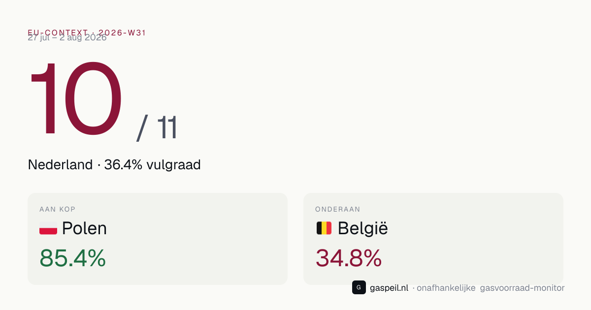 EU-vergelijking gasvoorraad 2026-W31: Nederland staat 10e van 11 landen op vulgraad — Gaspeil