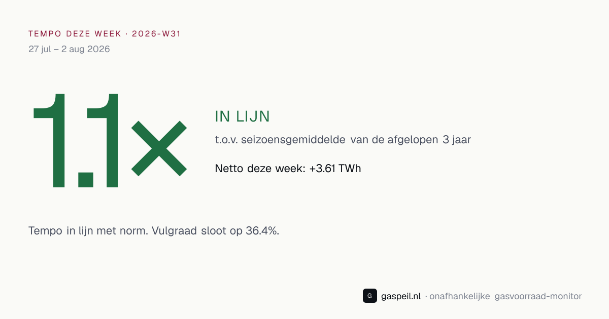 Bijvul-tempo Nederlandse gasopslag 2026-W31: 1.1× vs 3-jaars seizoensgemiddelde — Gaspeil