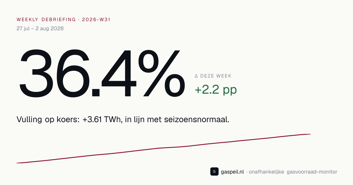 Nederlandse gasvoorraad eind 2026-W31: 36.4% vulgraad, +2.2 pp deze week — Gaspeil weekly debriefing
