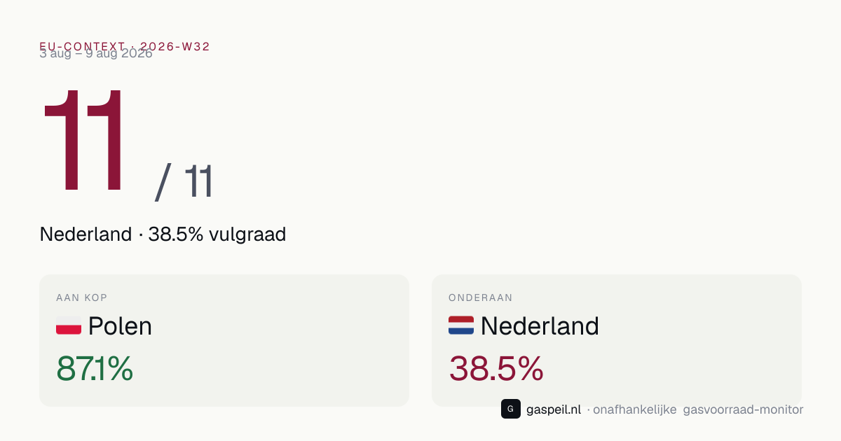 EU-vergelijking gasvoorraad 2026-W32: Nederland staat 11e van 11 landen op vulgraad — Gaspeil