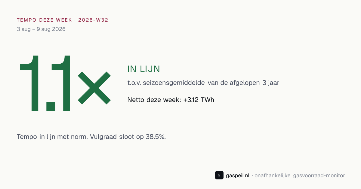 Bijvul-tempo Nederlandse gasopslag 2026-W32: 1.1× vs 3-jaars seizoensgemiddelde — Gaspeil