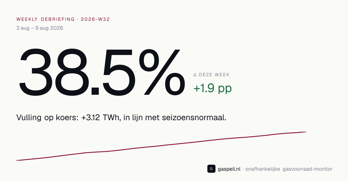 Nederlandse gasvoorraad eind 2026-W32: 38.5% vulgraad, +1.9 pp deze week — Gaspeil weekly debriefing