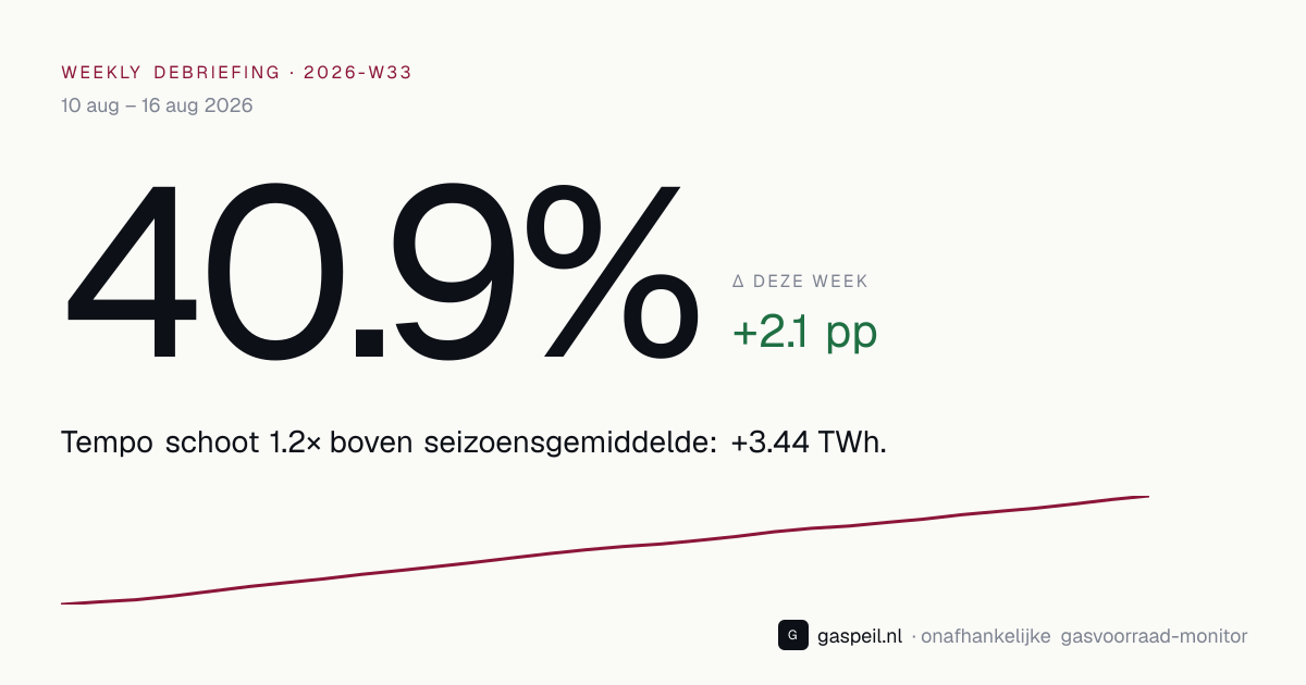Nederlandse gasvoorraad eind 2026-W33: 40.9% vulgraad, +2.1 pp deze week — Gaspeil weekly debriefing