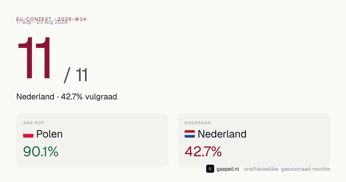 EU-vergelijking gasvoorraad 2026-W34: Nederland staat 11e van 11 landen op vulgraad — Gaspeil