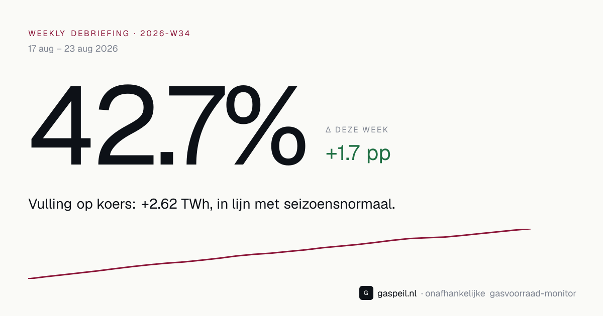 Nederlandse gasvoorraad eind 2026-W34: 42.7% vulgraad, +1.7 pp deze week — Gaspeil weekly debriefing