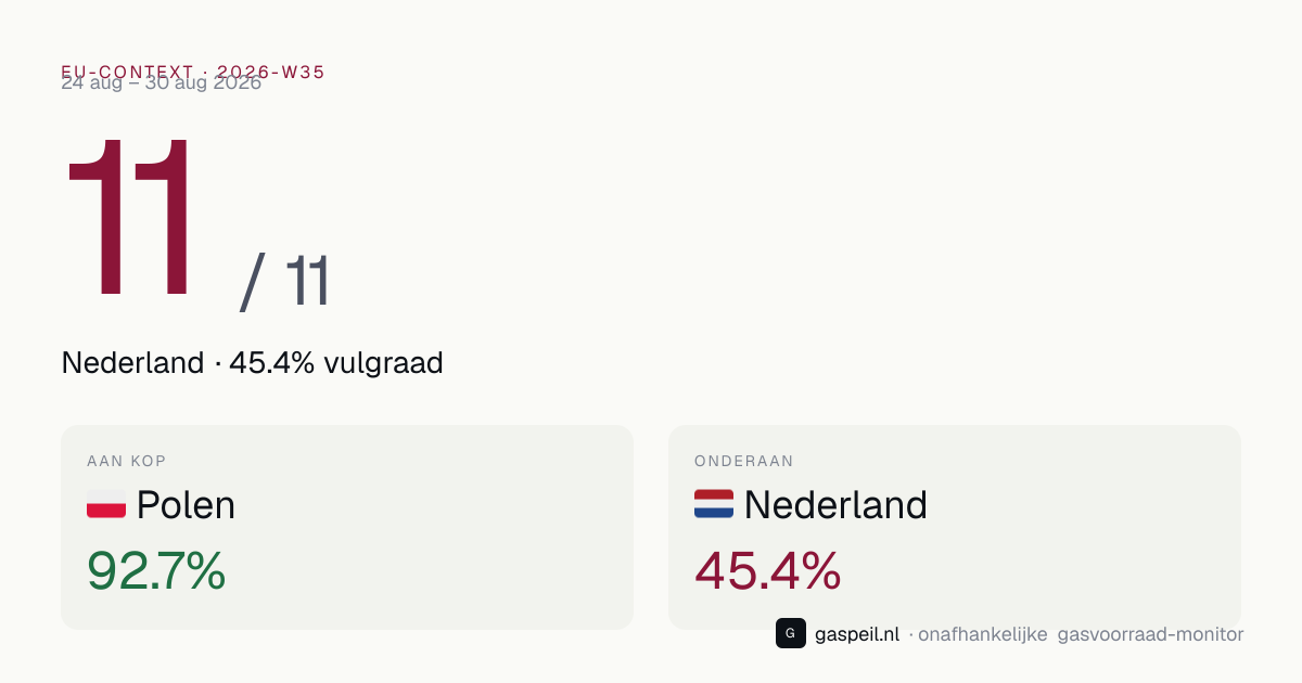 EU-vergelijking gasvoorraad 2026-W35: Nederland staat 11e van 11 landen op vulgraad — Gaspeil
