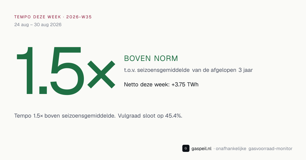 Bijvul-tempo Nederlandse gasopslag 2026-W35: 1.5× vs 3-jaars seizoensgemiddelde — Gaspeil
