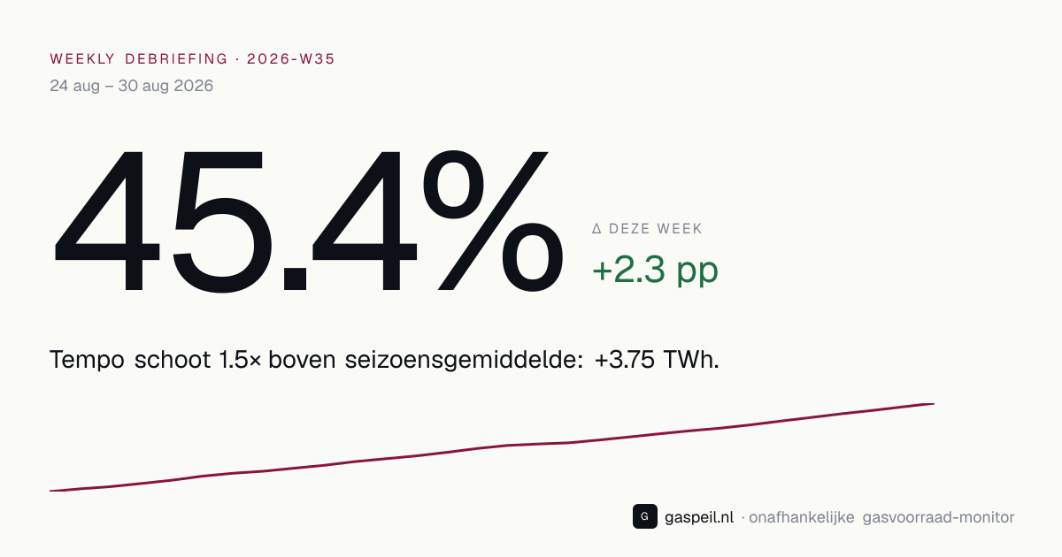 Nederlandse gasvoorraad eind 2026-W35: 45.4% vulgraad, +2.3 pp deze week — Gaspeil weekly debriefing