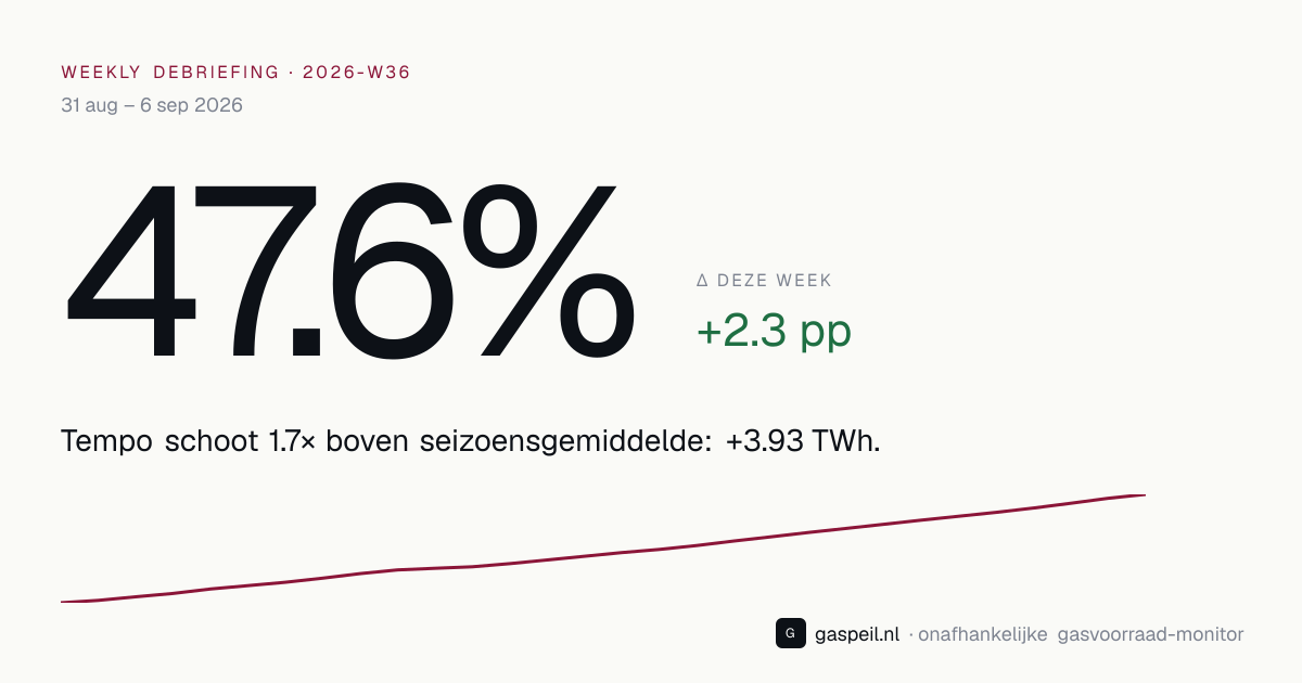 Nederlandse gasvoorraad eind 2026-W36: 47.6% vulgraad, +2.3 pp deze week — Gaspeil weekly debriefing
