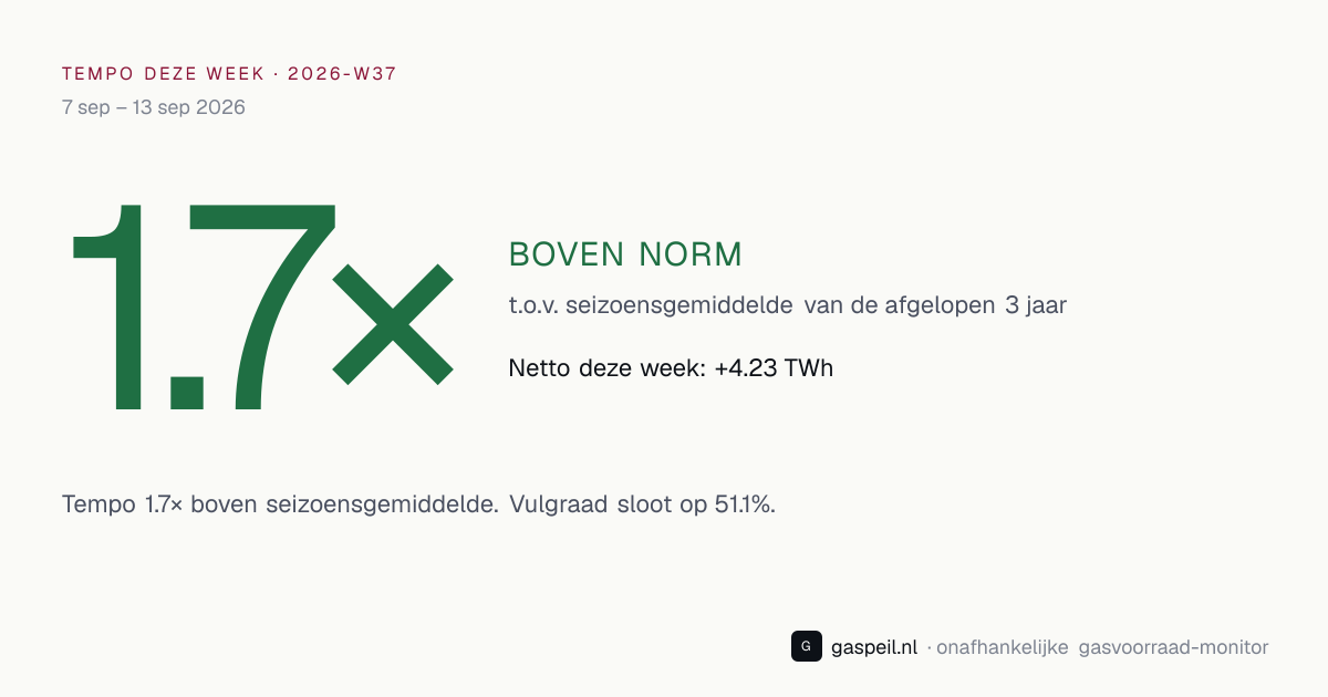 Bijvul-tempo Nederlandse gasopslag 2026-W37: 1.7× vs 3-jaars seizoensgemiddelde — Gaspeil