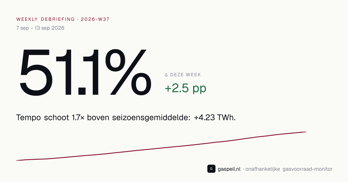 Nederlandse gasvoorraad eind 2026-W37: 51.1% vulgraad, +2.5 pp deze week — Gaspeil weekly debriefing
