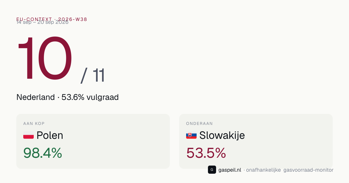 EU-vergelijking gasvoorraad 2026-W38: Nederland staat 10e van 11 landen op vulgraad — Gaspeil