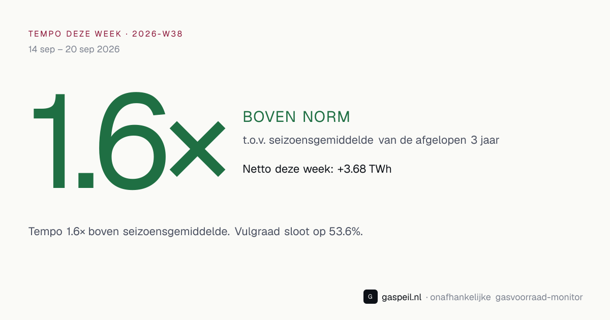 Bijvul-tempo Nederlandse gasopslag 2026-W38: 1.6× vs 3-jaars seizoensgemiddelde — Gaspeil